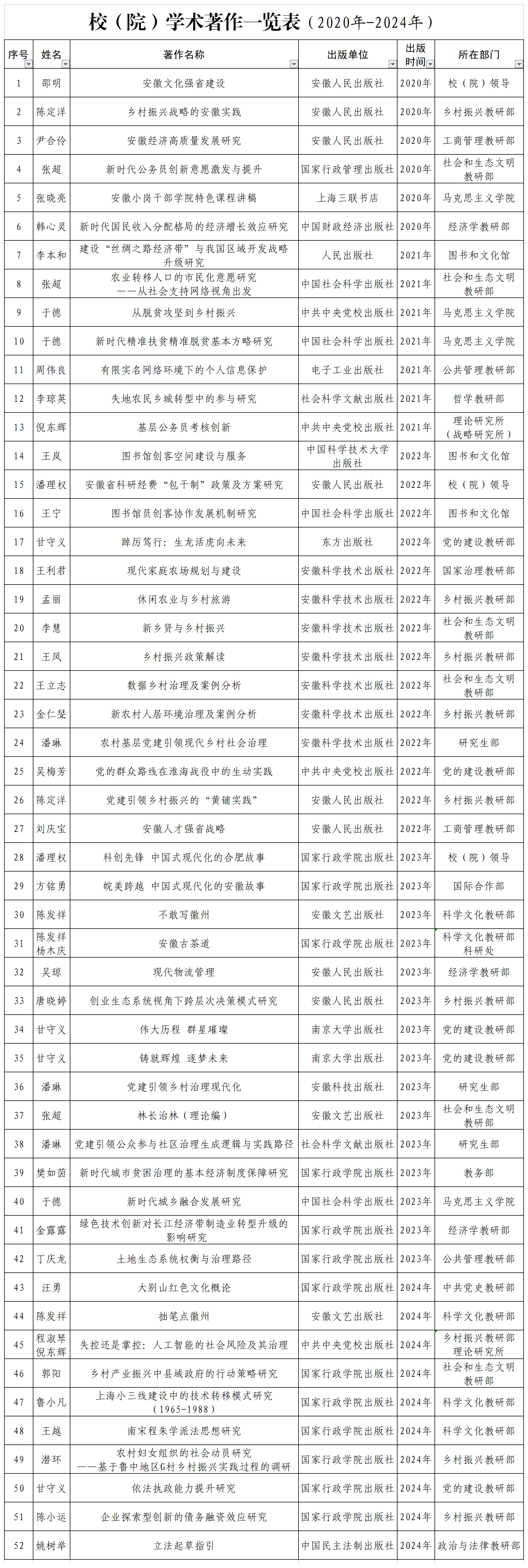 校（院）學術著作一覽表（2020年-2024年）5.30