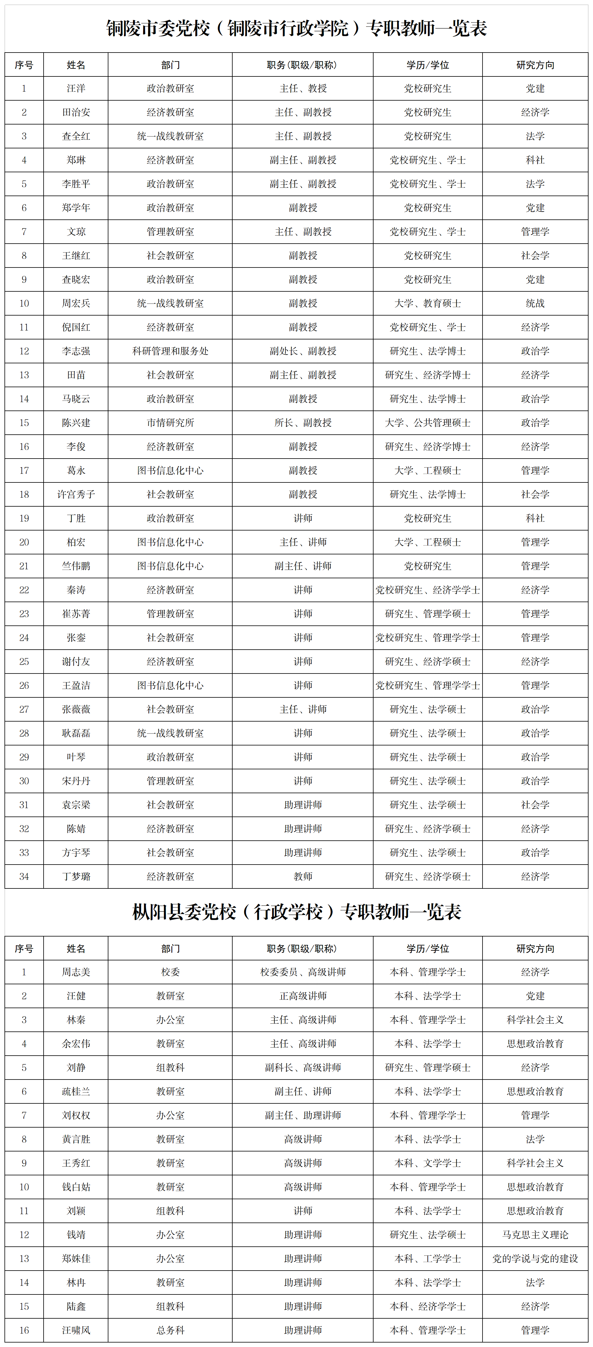 1.銅陵市委黨校