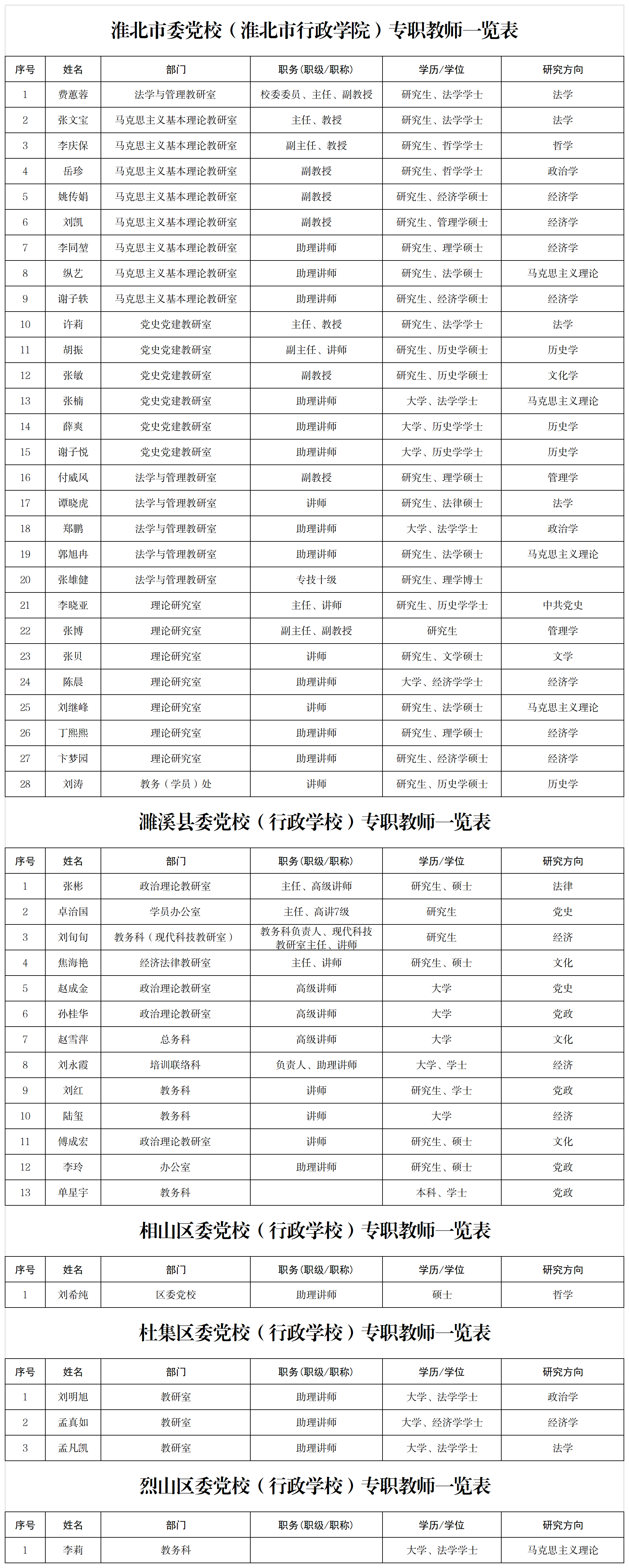 1.淮北市委黨校